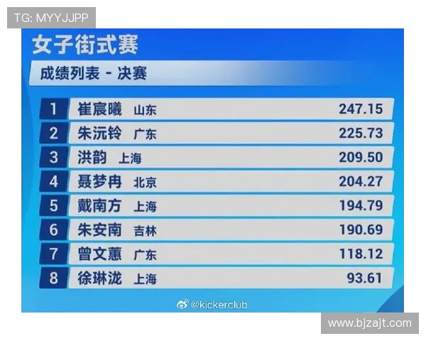 全国街舞大赛积分榜更新上海滑板队以65分稳居第一名 全国街舞大赛积分榜更新上海滑板队以65分稳居第一名